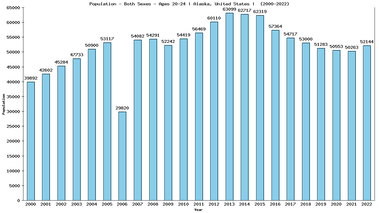 Graph showing Populalation - Male - Aged 20-24 - [2000-2022] | Alaska, United-states